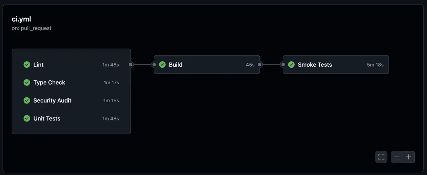 CI/CD pipeline workflow diagram showing build, test, and deployment stages