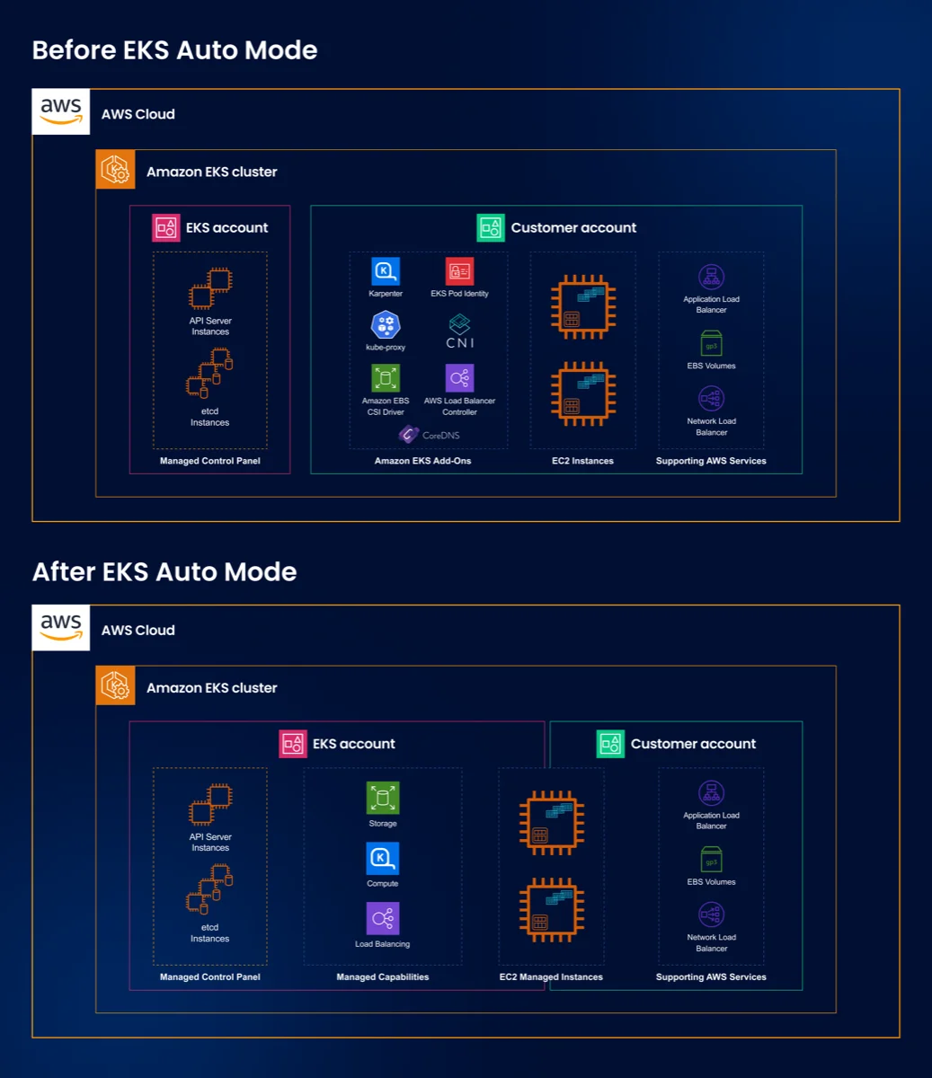 AWS EKS Auto Mode architecture diagram showing automated Kubernetes cluster management