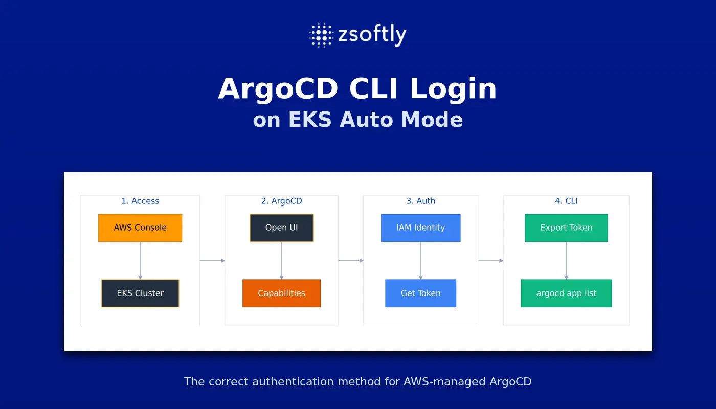 ArgoCD CLI authentication flow for EKS Auto Mode using tokens