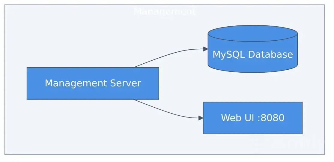 CloudStack Management Layer architecture diagram showing Management Server, MySQL database, and Web UI orchestrating VM provisioning, network configuration, storage management, and monitoring