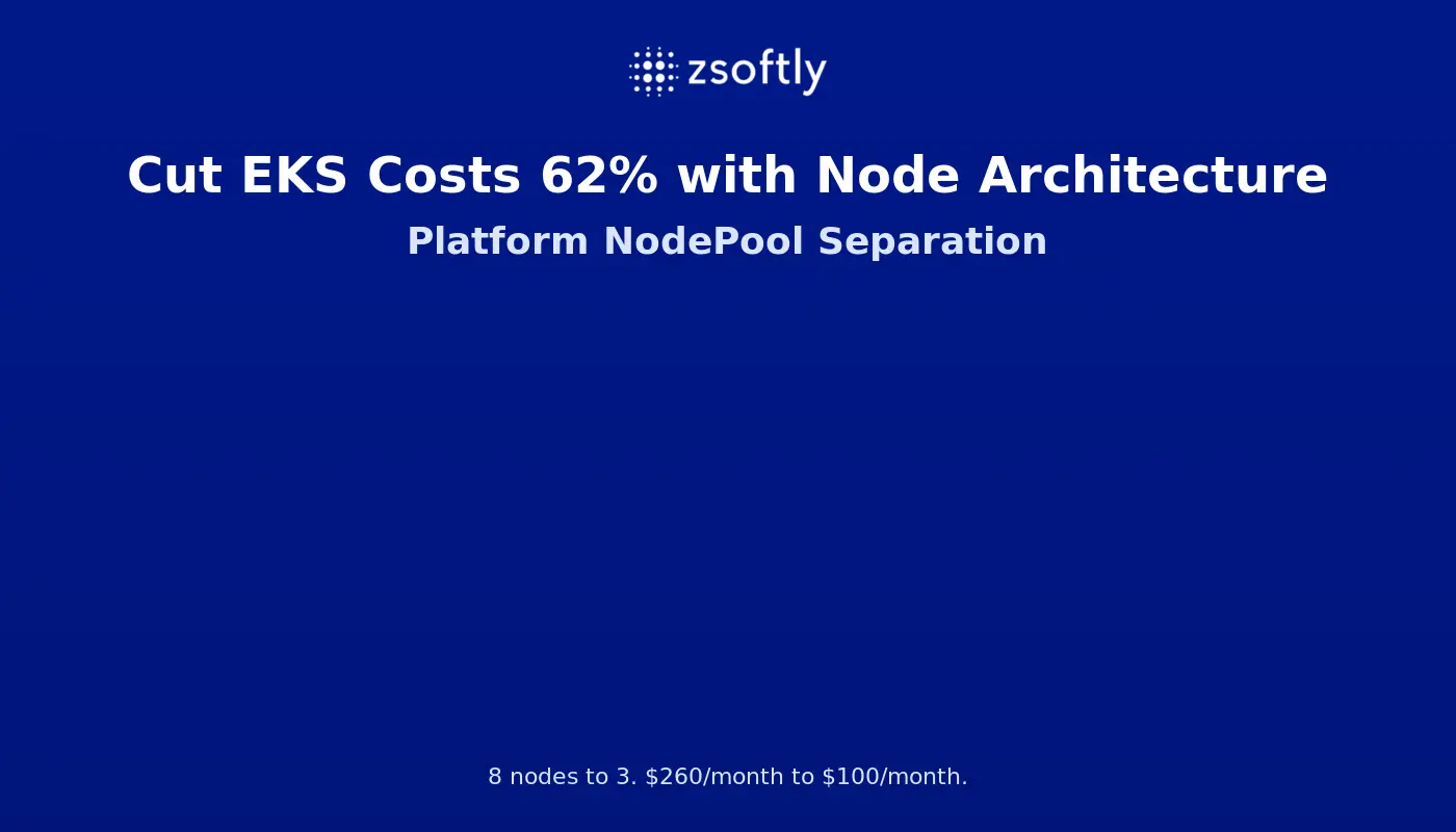 EKS node consolidation showing separation by operational pattern from 8 nodes to 3 platform nodes plus dynamic workload nodes