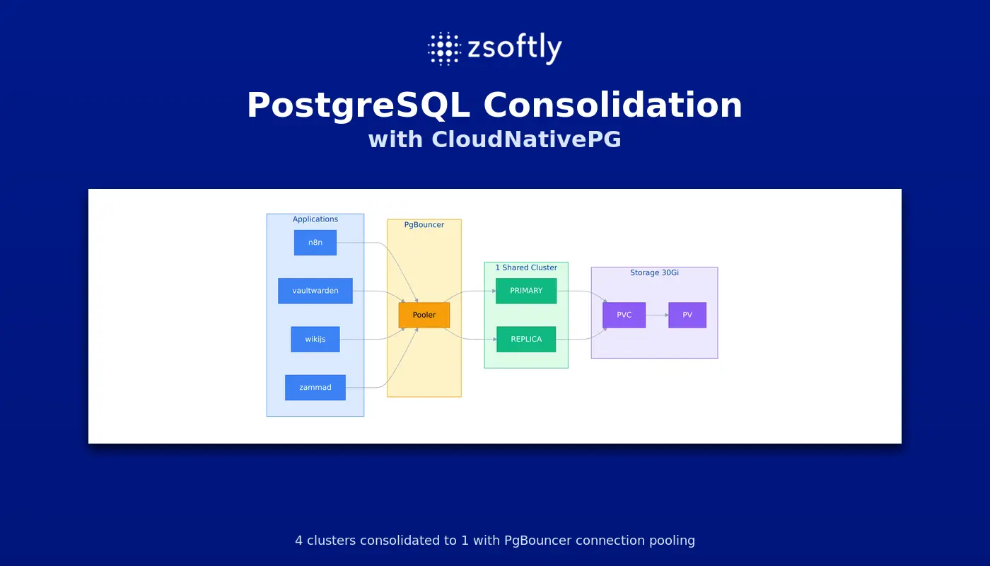 After: 1 Shared PostgreSQL Cluster with PgBouncer