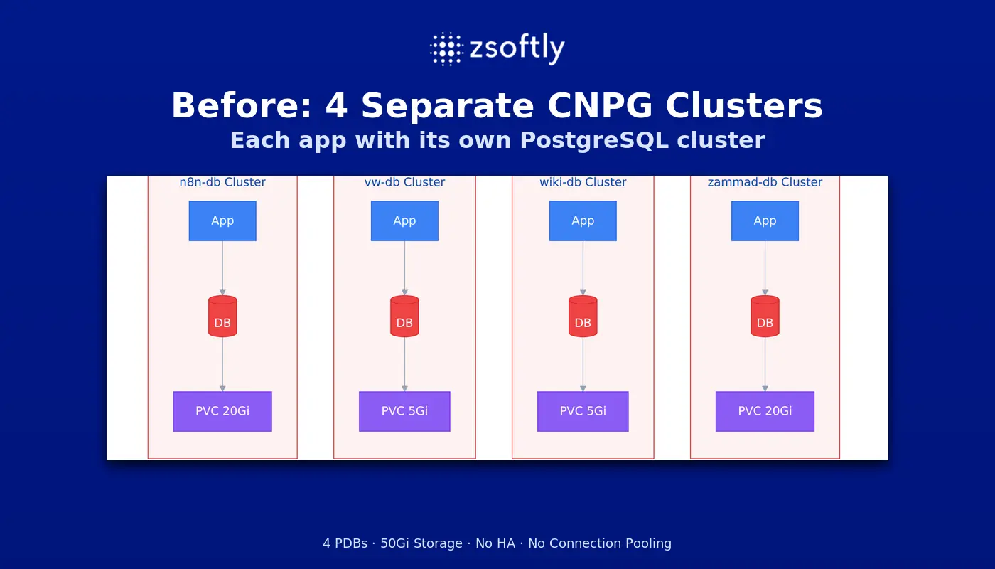 Before: 4 Separate PostgreSQL Clusters